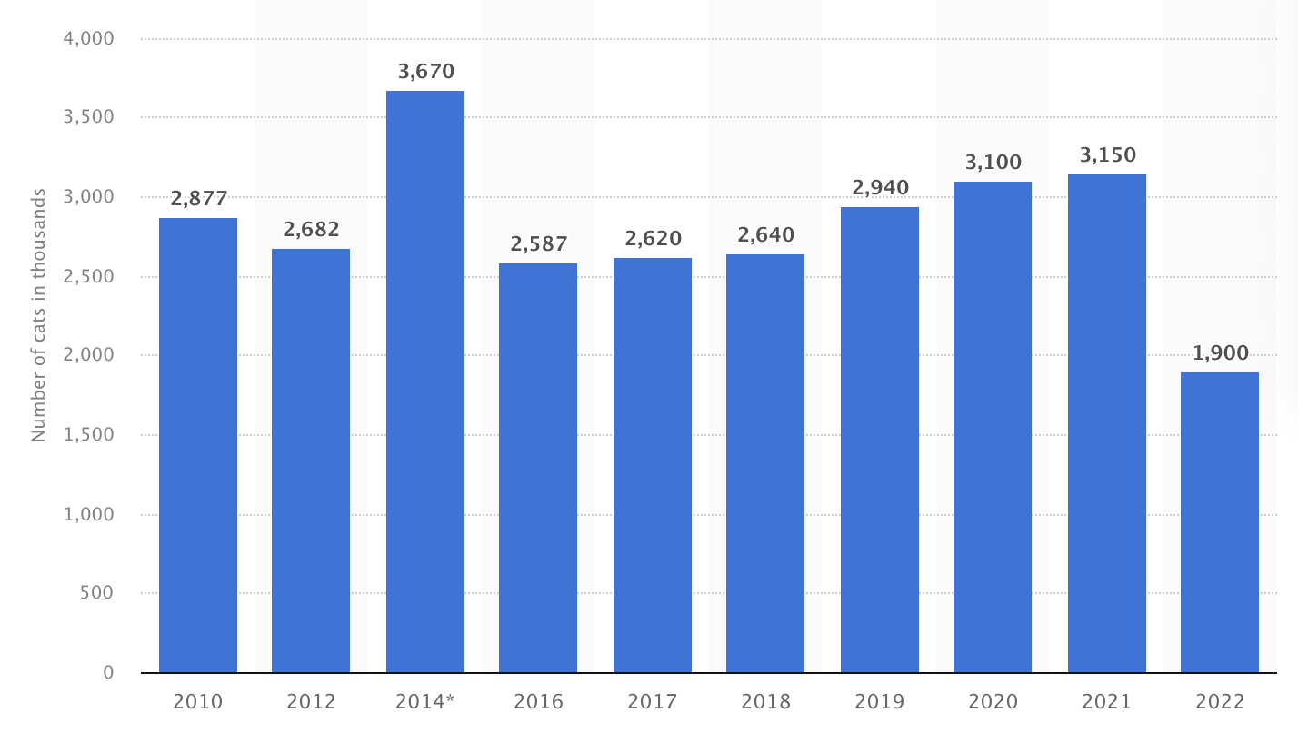 Aantal katten in Nederland door de jaren heen