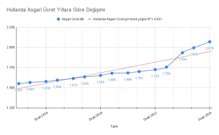 Hollanda Asgari Ücret Değişimi